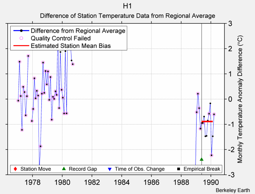 H1 difference from regional expectation