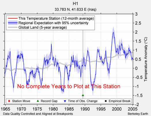 H1 comparison to regional expectation