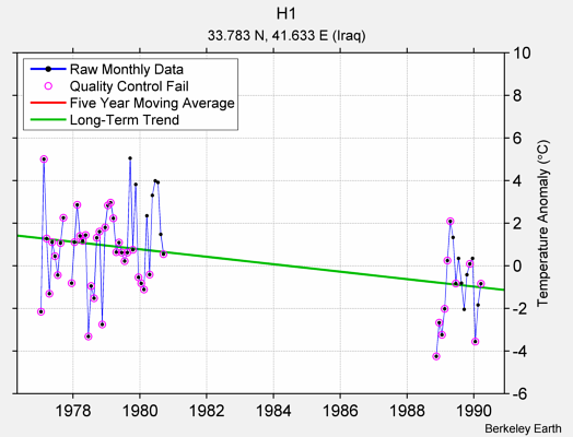 H1 Raw Mean Temperature