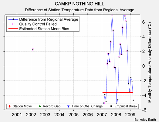 CAMKP NOTHING HILL difference from regional expectation