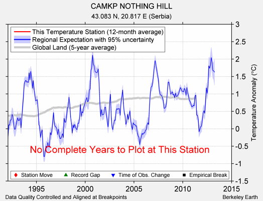 CAMKP NOTHING HILL comparison to regional expectation