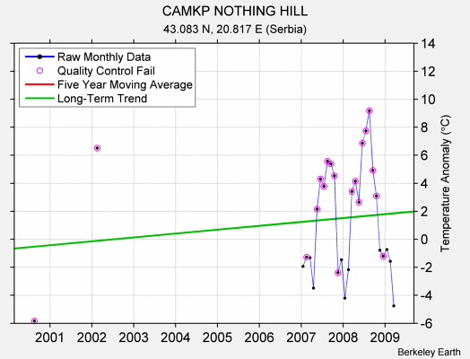 CAMKP NOTHING HILL Raw Mean Temperature