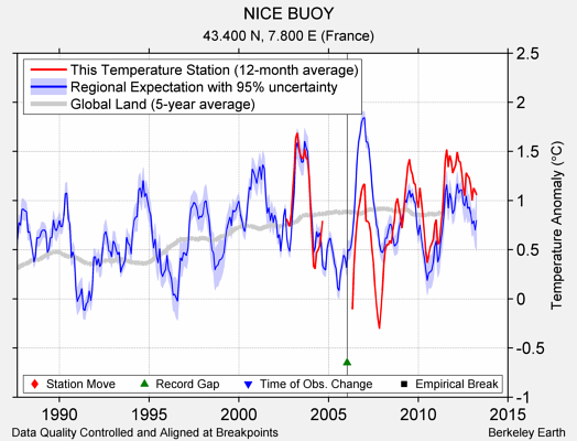 NICE BUOY comparison to regional expectation