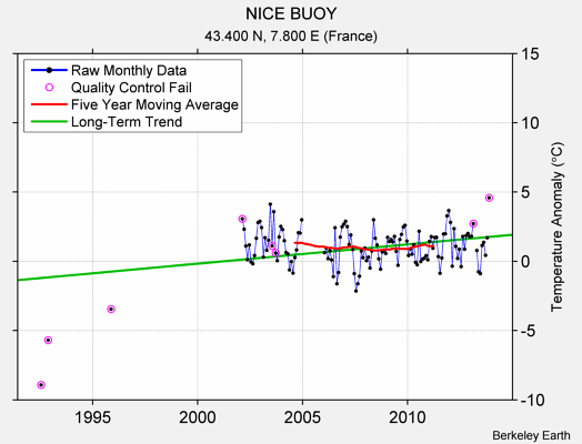 NICE BUOY Raw Mean Temperature