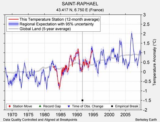 SAINT-RAPHAEL comparison to regional expectation