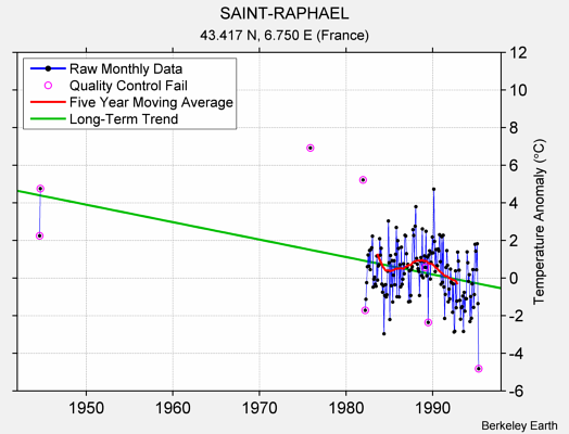 SAINT-RAPHAEL Raw Mean Temperature