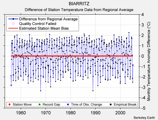 BIARRITZ difference from regional expectation