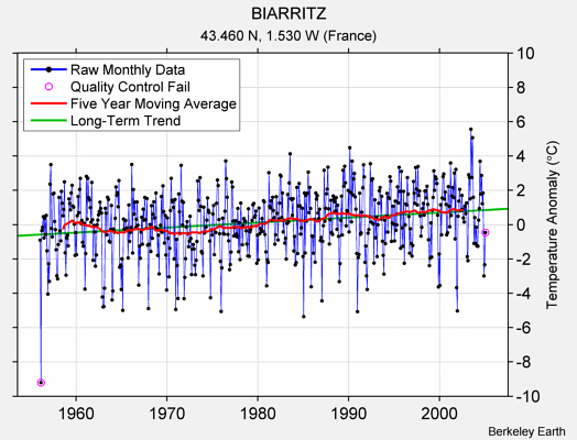 BIARRITZ Raw Mean Temperature