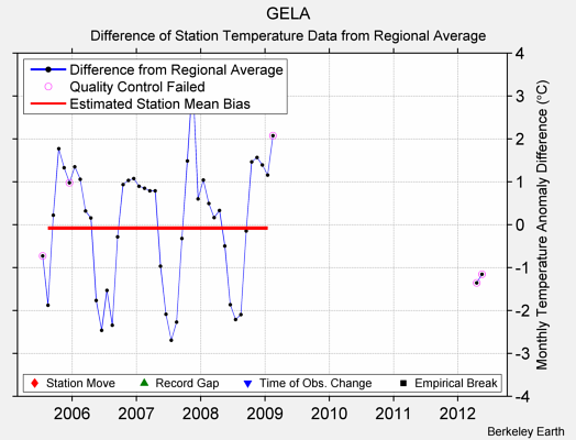 GELA difference from regional expectation