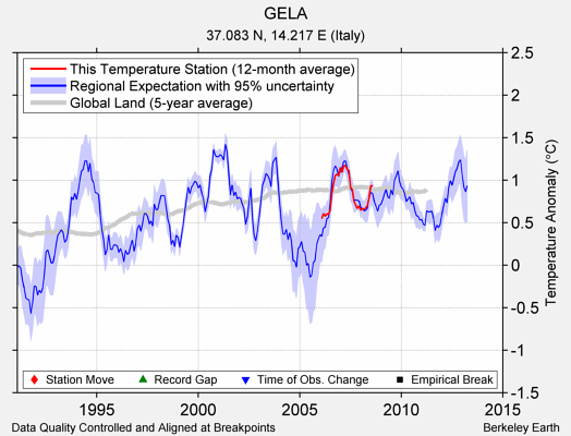 GELA comparison to regional expectation