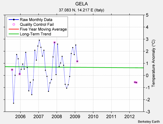 GELA Raw Mean Temperature