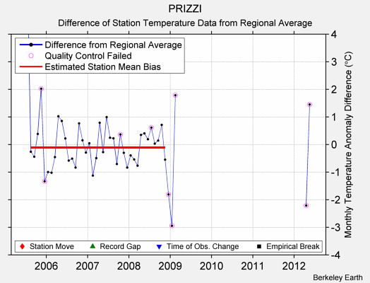 PRIZZI difference from regional expectation