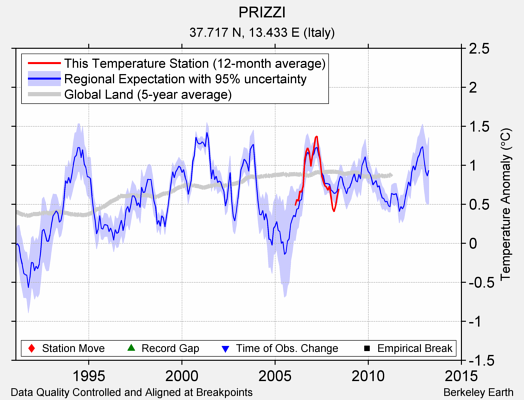 PRIZZI comparison to regional expectation