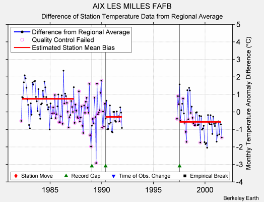 AIX LES MILLES FAFB difference from regional expectation