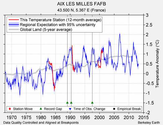 AIX LES MILLES FAFB comparison to regional expectation