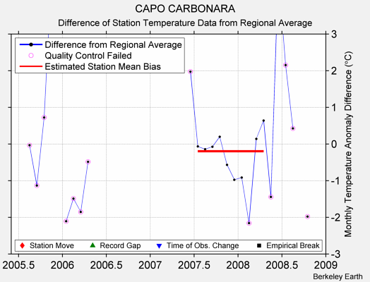 CAPO CARBONARA difference from regional expectation