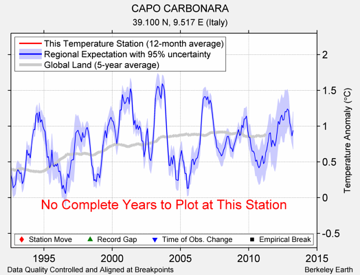 CAPO CARBONARA comparison to regional expectation