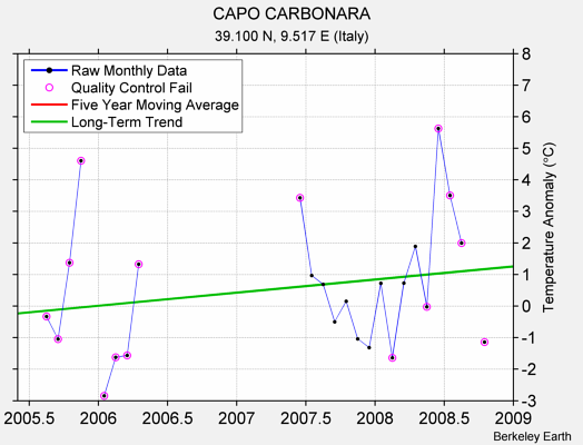 CAPO CARBONARA Raw Mean Temperature