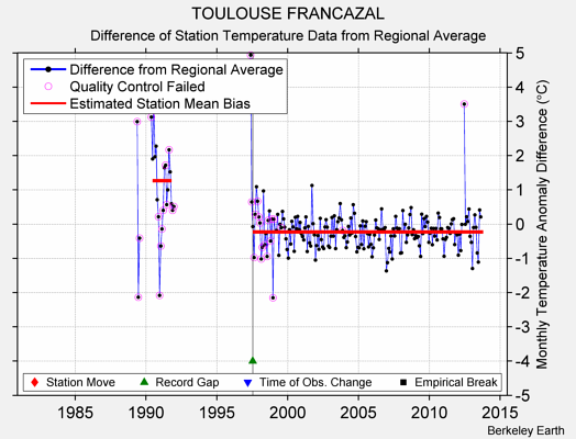 TOULOUSE FRANCAZAL difference from regional expectation