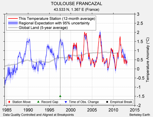 TOULOUSE FRANCAZAL comparison to regional expectation