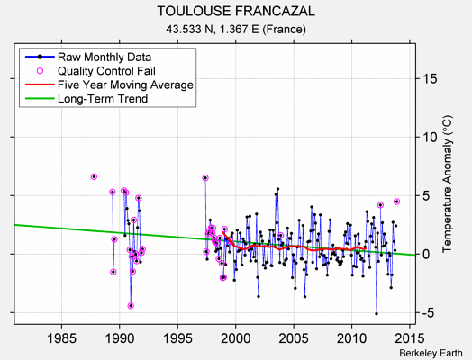 TOULOUSE FRANCAZAL Raw Mean Temperature