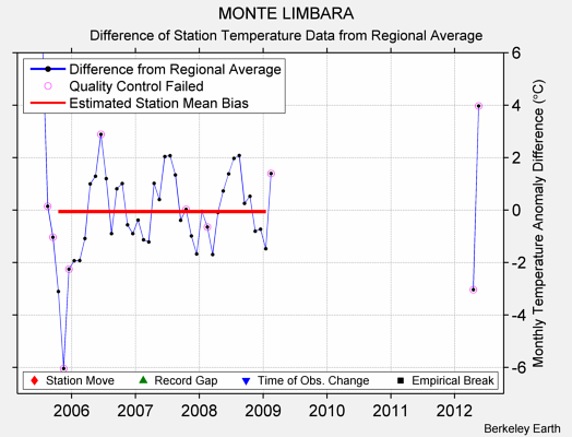 MONTE LIMBARA difference from regional expectation