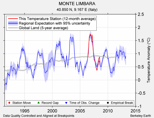 MONTE LIMBARA comparison to regional expectation