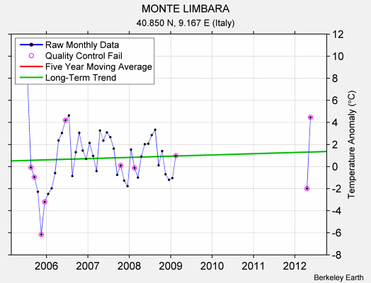 MONTE LIMBARA Raw Mean Temperature