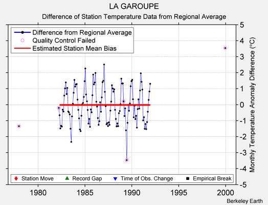 LA GAROUPE difference from regional expectation