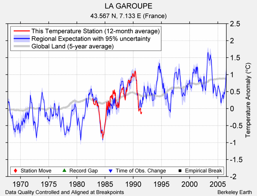 LA GAROUPE comparison to regional expectation