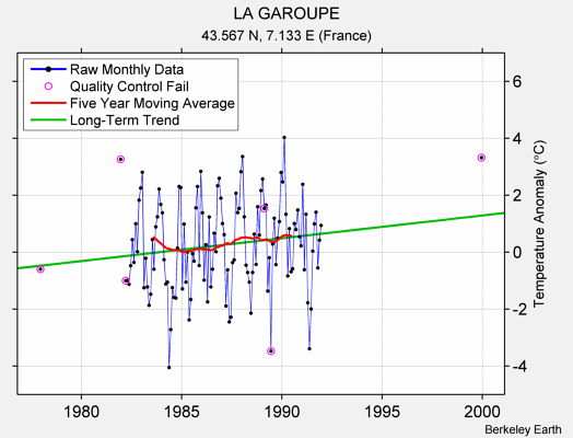 LA GAROUPE Raw Mean Temperature