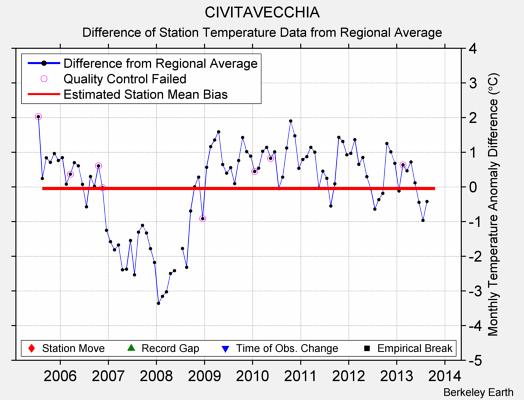 CIVITAVECCHIA difference from regional expectation