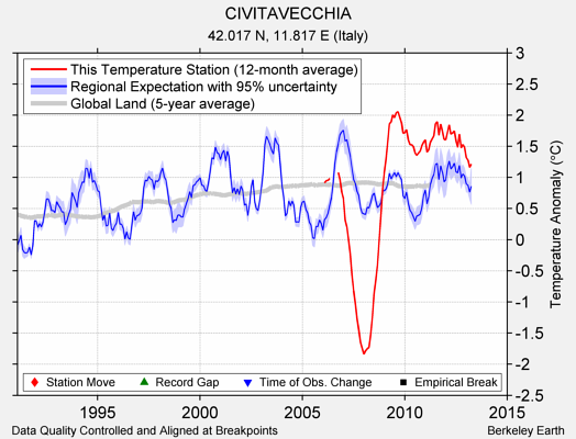 CIVITAVECCHIA comparison to regional expectation