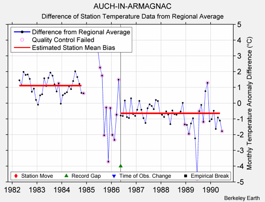 AUCH-IN-ARMAGNAC difference from regional expectation