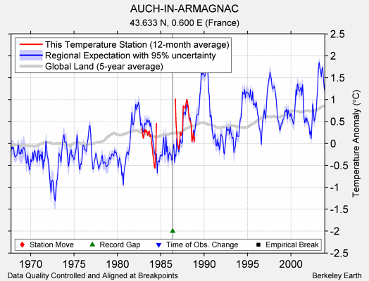 AUCH-IN-ARMAGNAC comparison to regional expectation