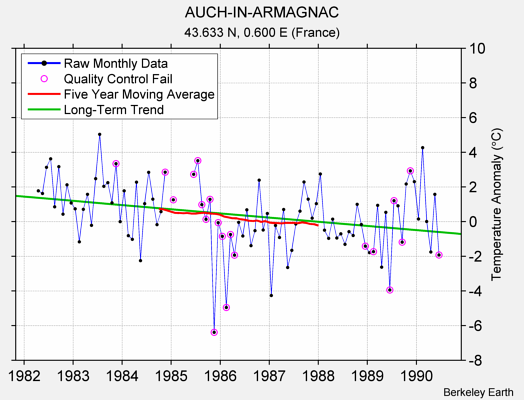 AUCH-IN-ARMAGNAC Raw Mean Temperature