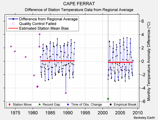 CAPE FERRAT difference from regional expectation