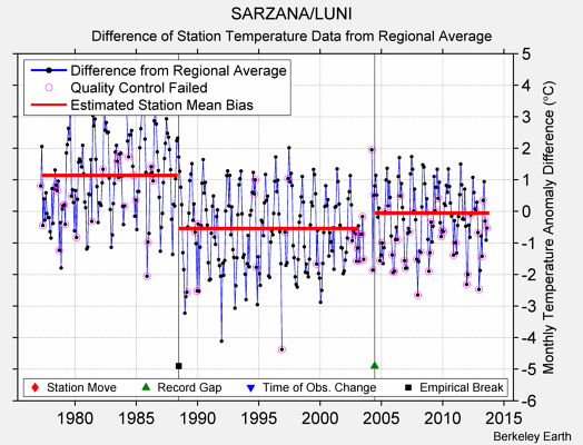 SARZANA/LUNI difference from regional expectation