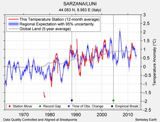 SARZANA/LUNI comparison to regional expectation