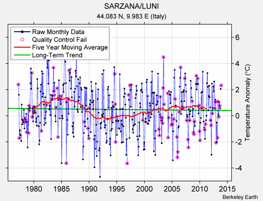 SARZANA/LUNI Raw Mean Temperature