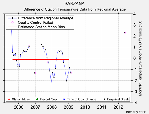 SARZANA difference from regional expectation