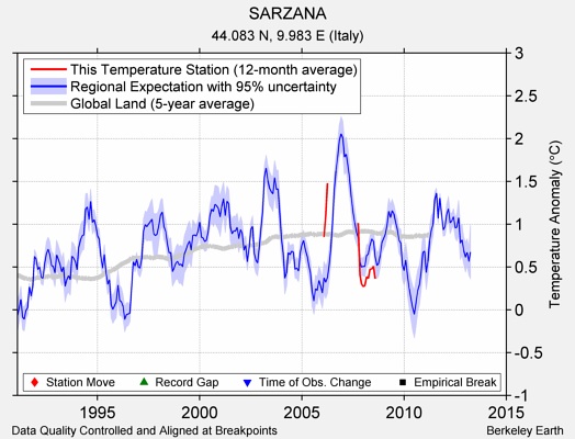 SARZANA comparison to regional expectation