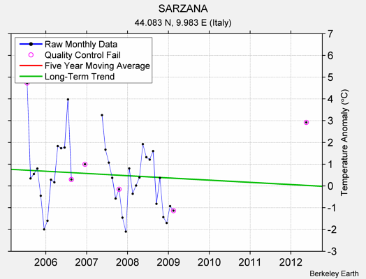 SARZANA Raw Mean Temperature