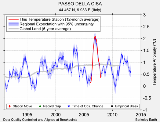 PASSO DELLA CISA comparison to regional expectation