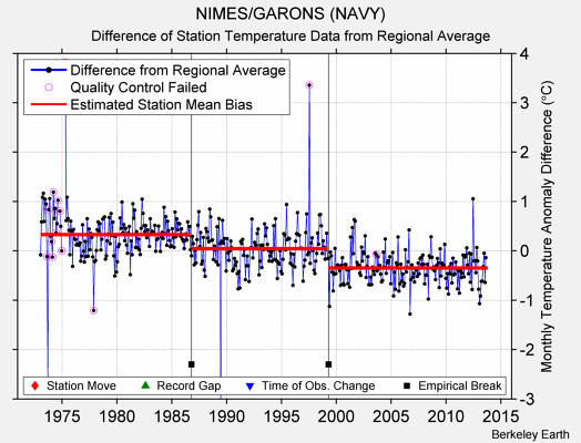 NIMES/GARONS (NAVY) difference from regional expectation