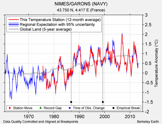NIMES/GARONS (NAVY) comparison to regional expectation