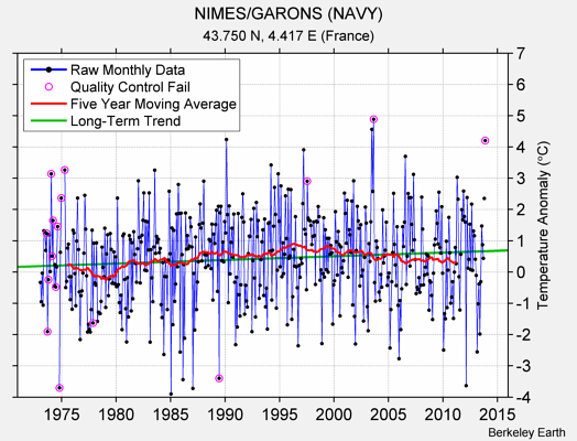 NIMES/GARONS (NAVY) Raw Mean Temperature