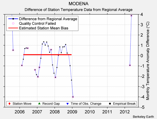 MODENA difference from regional expectation