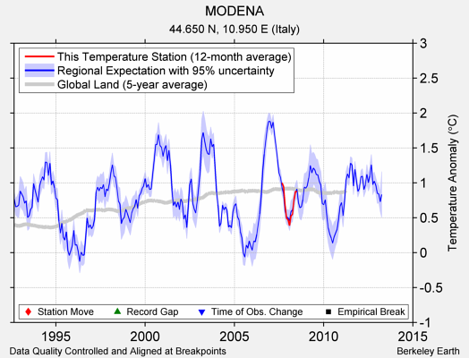 MODENA comparison to regional expectation