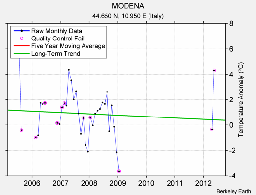 MODENA Raw Mean Temperature